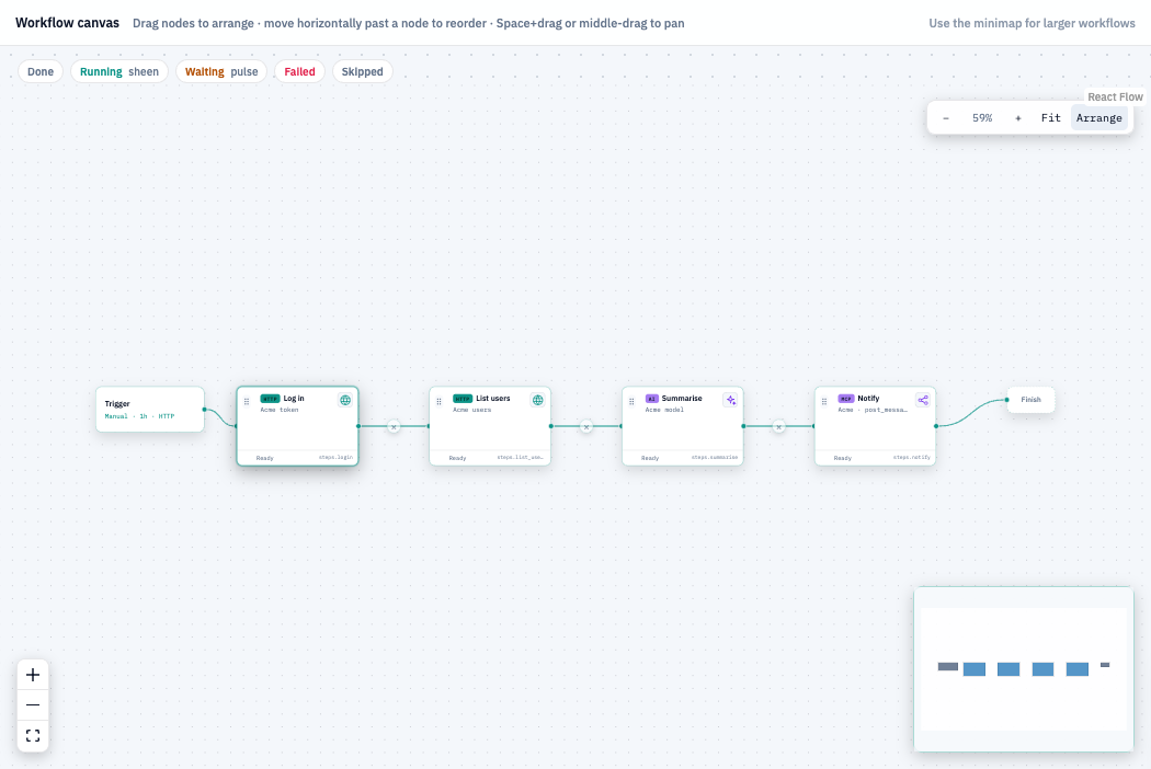 Workflow nodes aligned left to right with the Auto arrange control visible